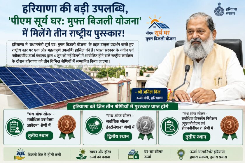 पीएम सूर्य घर योजना में हरियाणा का शानदार प्रदर्शन, तीन राष्ट्रीय पुरस्कारों से होगा सम्मानित